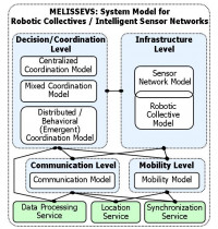 MELISSEVS Architecture