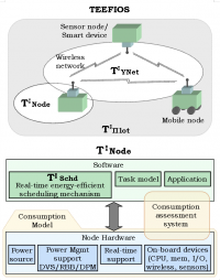 General architecture of the TEEFIOS and T:Node systems
